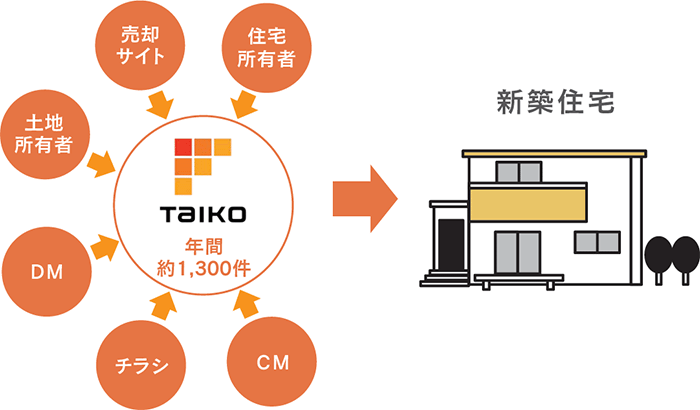 住宅所有者 売却サイト 土地所有者 DM チラシ CM → 新築住宅