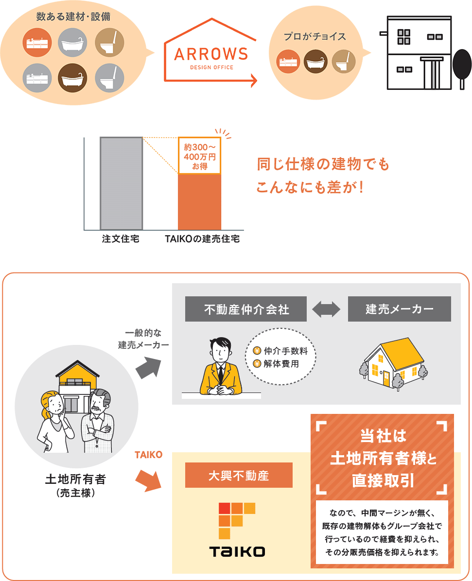 同じ仕様の建物でもこんなにも差が！ 当社は土地所有権様と直接取引