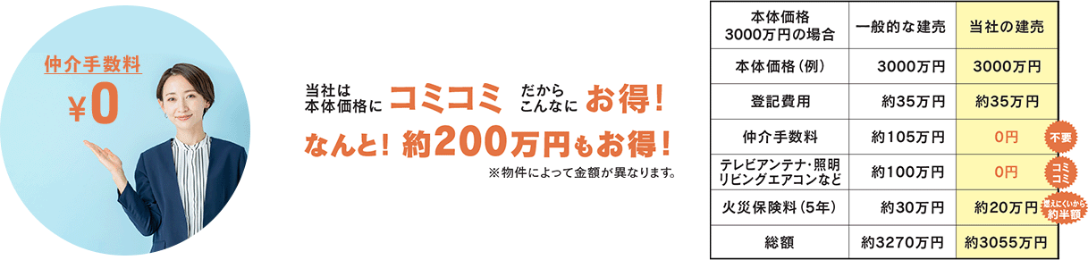 仲介手数料￥0 当社は本体価格にコミコミだからこんなにもお得！なんと！約200万円もお得！