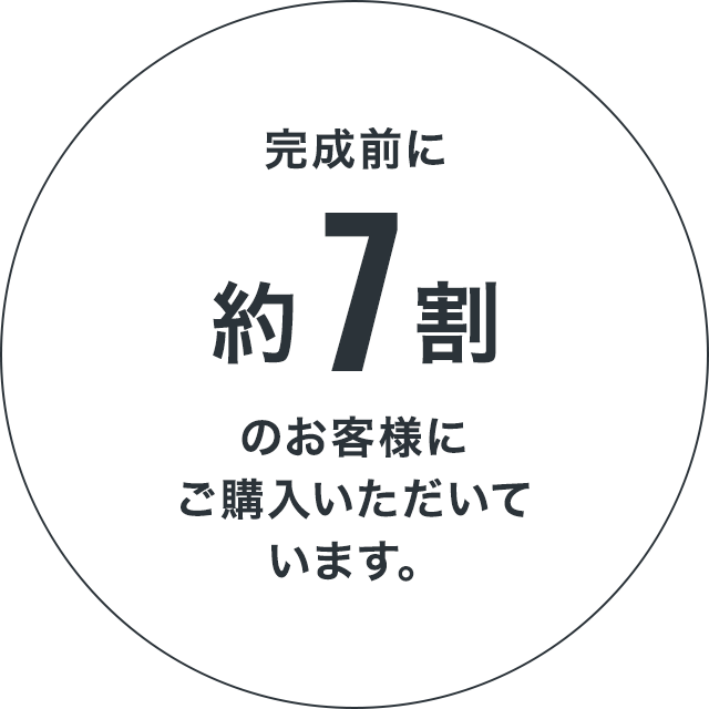 完成前に約7割のお客様にご購入いただいています。