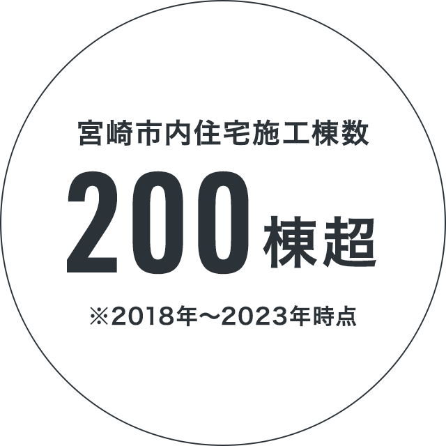 宮崎市内住宅施工棟数200棟超※2018年～2023年時点