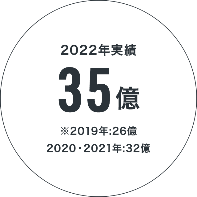 2022年実績35億※2019年:26億2020・2021年:32億