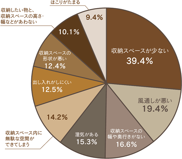 出典：マイボイスコム「収納に関するアンケート調査（第4回）」