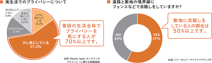 実生活でのプライバシーについて 道路と敷地の境界線にフェンスなどで目隠しをしていますか？