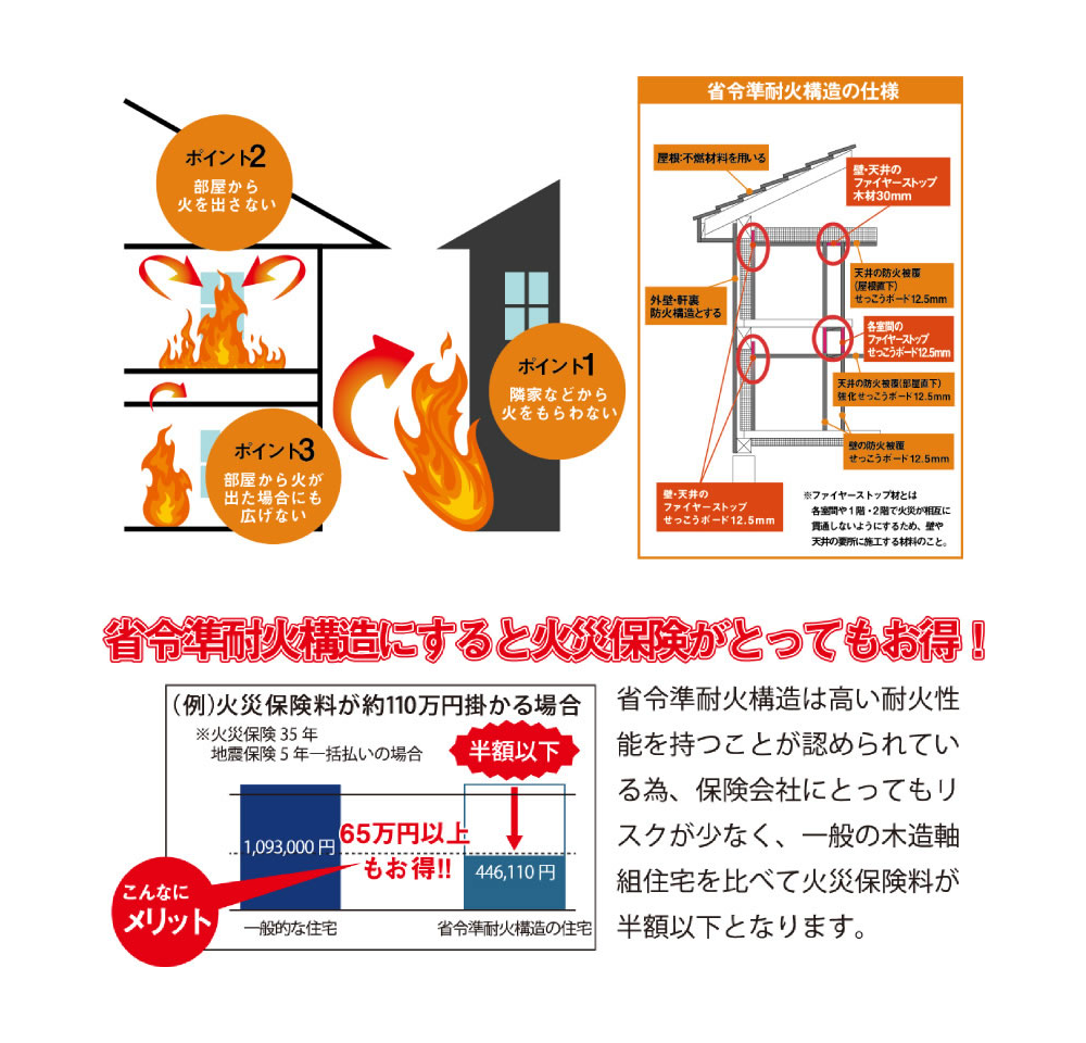 省令準耐火構造