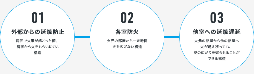 01 外部からの延焼防止 周囲で火事が起こった際、隣家から火をもらいにくい構造 02 各室防火火元の部屋から一定時間火を広げない構造  03 他室への延焼遅延 火元の部屋から他の部屋へ火が燃え移っても、炎の広がりを遅らせることができる構造