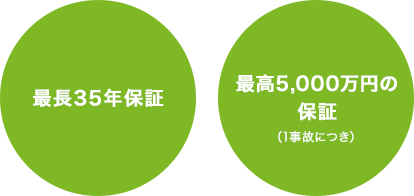 最長35年保証 最高5,000万円の保証 （1事故につき）