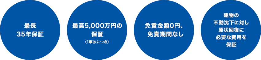 最長35年保証 最高5,000万円の保証（1事故につき） 免責金額0円、免責期間なし 建物の不動沈下に対し原状回復に必要な費用を保証