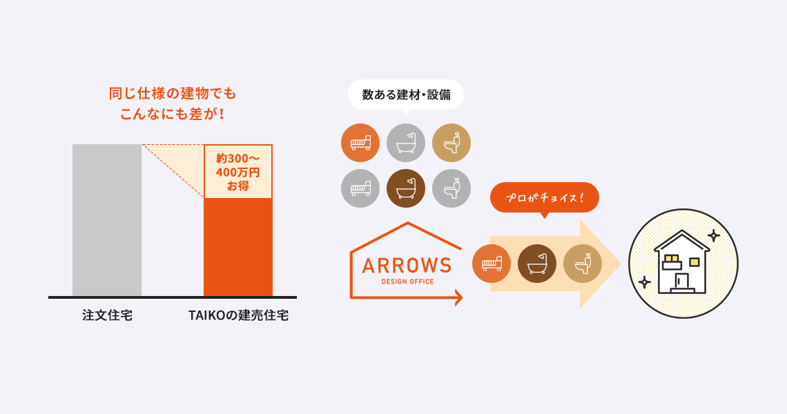  高品質で低価格な建築費