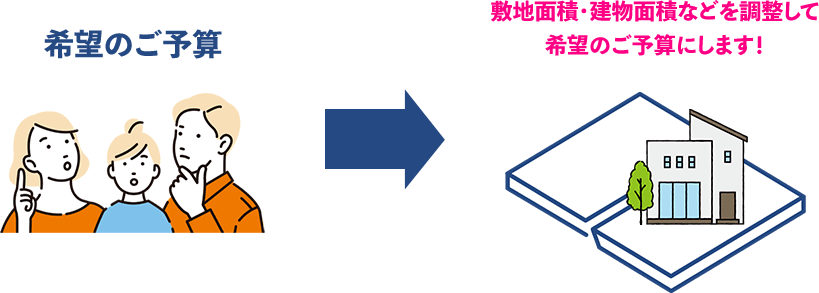 希望のご予算 敷地面積・建物面積などを調整して希望のご予算にします！