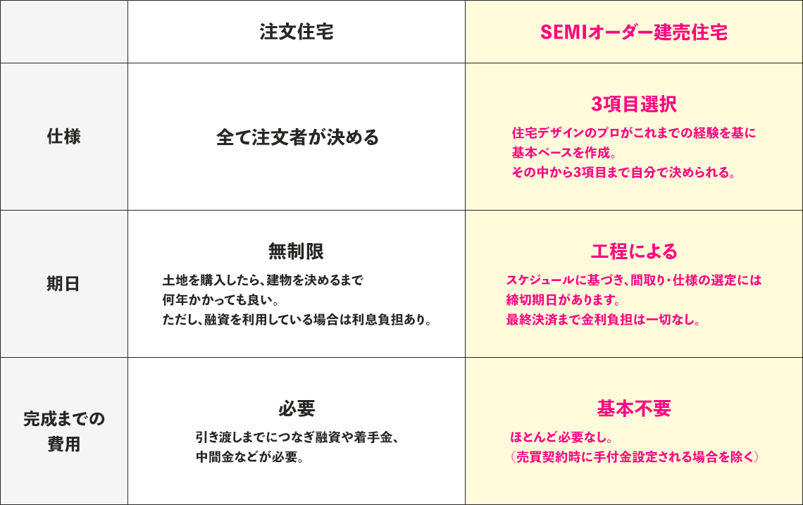 注文住宅とSEMIオーダー建売住宅の比較表