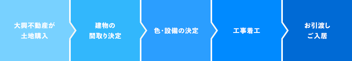 大興不動産が土地購入 建物の間取り決定 色・設備の決定 工事着工 お引越しご入居