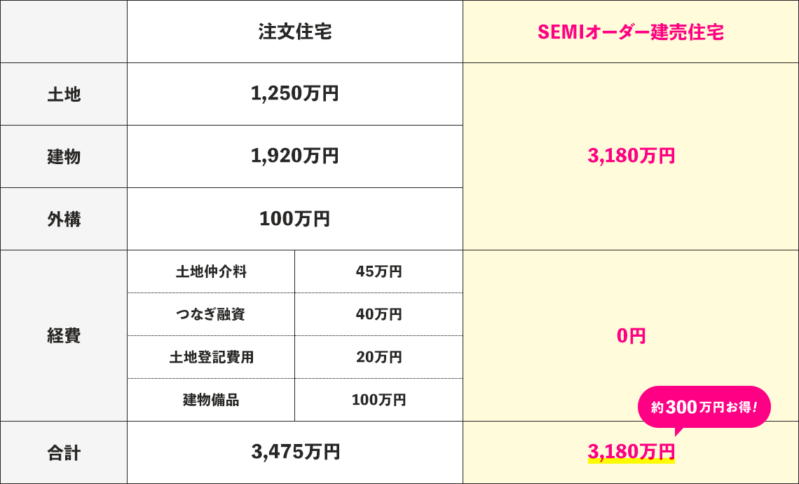 注文住宅とSEMIオーダー建売住宅の比較表